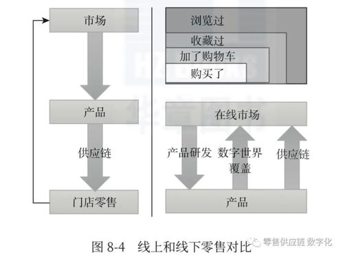 全渠道零售供应链实践 四 商品管理